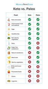Keto Diet Menu Shopping List