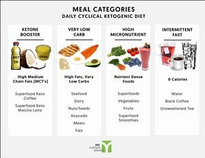 Keto Diet Menu Milk