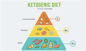 Ketogenic Diet Menu Examples