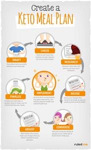 Regime Keto Diet Menu Gratuit