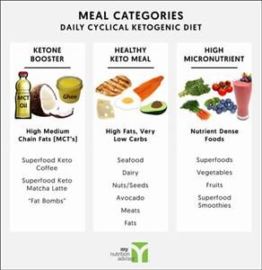 Keto Diet Recipes Menu