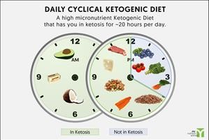 Easy Keto Diet Weekly Menu