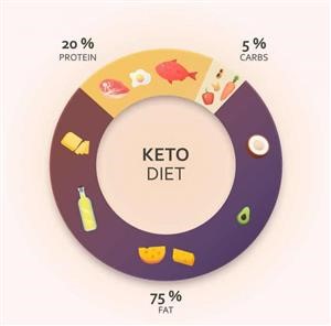 Keto Diet Menu for 30 Days