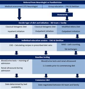 Menu Items for Keto Diet