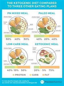 Typical Daily Menu for Keto Diet