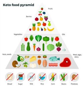 Keto Diet Menu Week